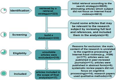 Theoretical basis and occurrence of internet fraud victimisation: Based on two systems in decision-making and reasoning